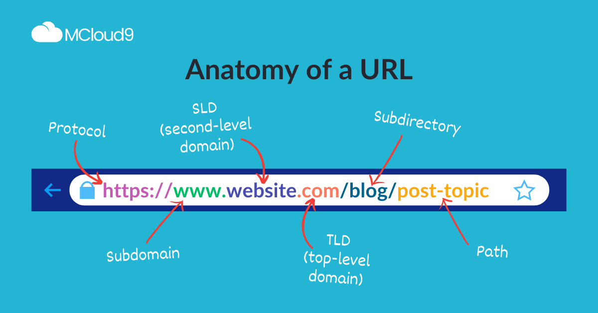 What Is a URL? An Easy Guide to URLs With Website URL Examples ...