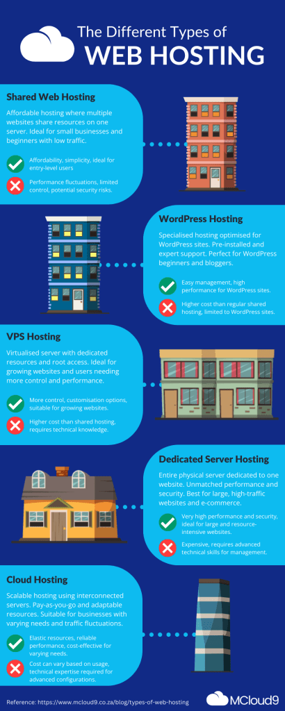 MCloud9 Infographic of different types of web hosting - Shared, WordPress, VPN, Dedicated and Cloud