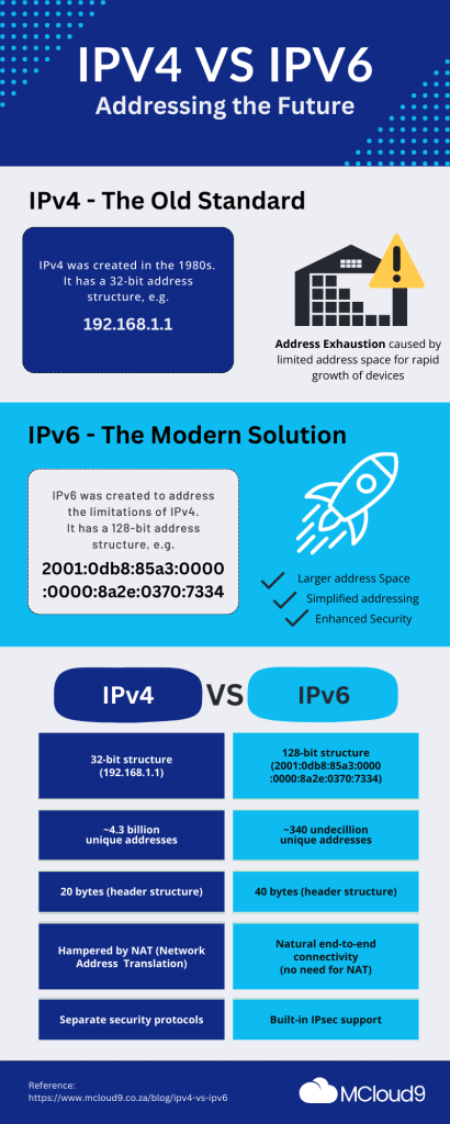 MA_I_005 - Infographic: IPv4 vs IPv6 - Addressing the Future